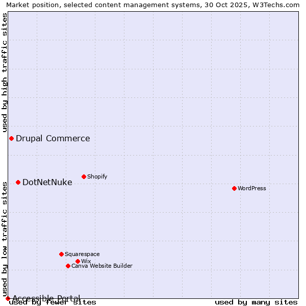 Market position of DotNetNuke vs. Drupal Commerce vs. Accessible Portal