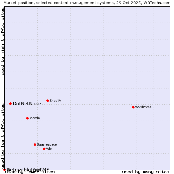 Market position of DotNetNuke vs. Accessible Portal vs. Netgenerator CMS