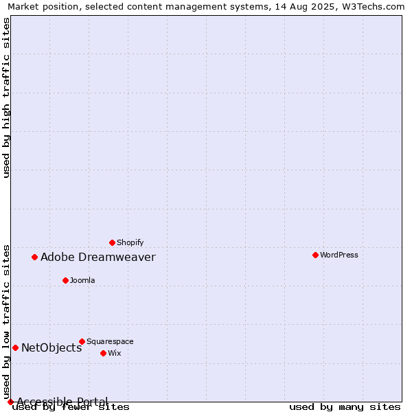 Market position of Adobe Dreamweaver vs. NetObjects vs. Accessible Portal