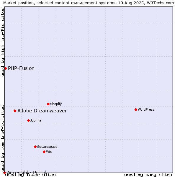 Market position of Adobe Dreamweaver vs. PHP-Fusion vs. Accessible Portal
