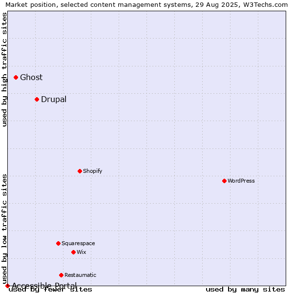 Market position of Drupal vs. Ghost vs. Accessible Portal