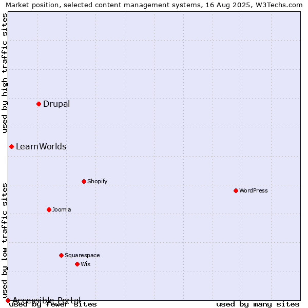 Market position of Drupal vs. LearnWorlds vs. Accessible Portal
