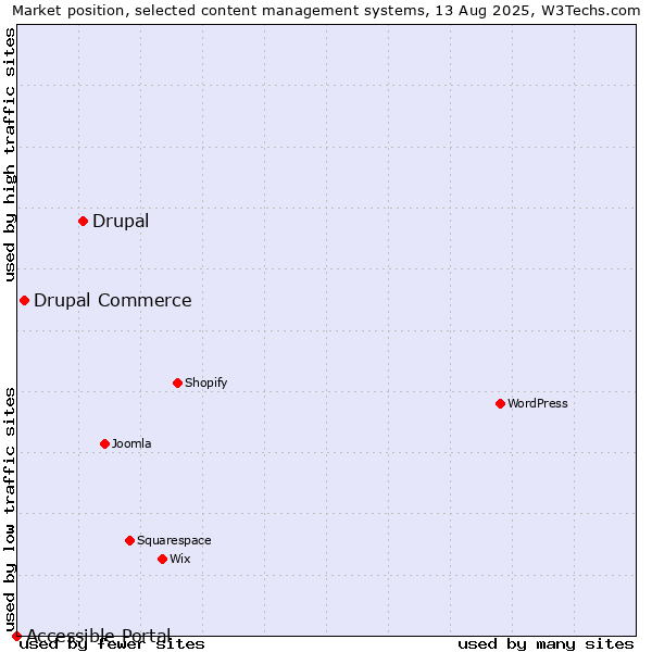 Market position of Drupal vs. Drupal Commerce vs. Accessible Portal