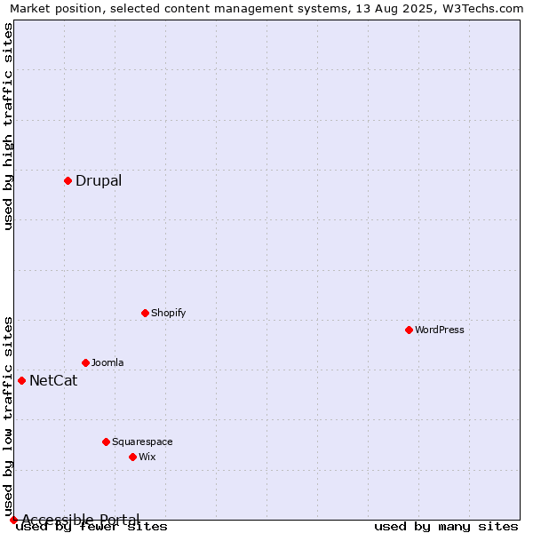 Market position of Drupal vs. NetCat vs. Accessible Portal