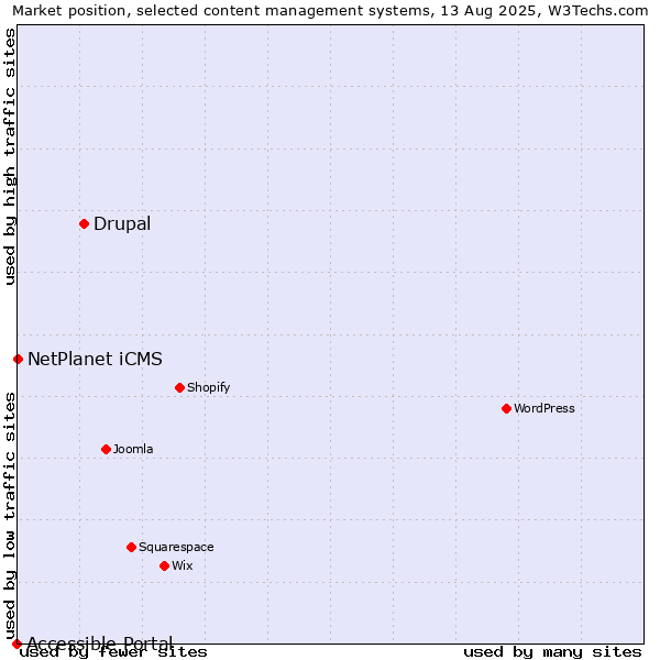 Market position of Drupal vs. NetPlanet iCMS vs. Accessible Portal