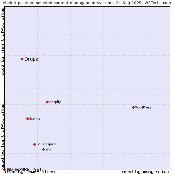 Market position of Drupal vs. NVDCMS vs. Accessible Portal