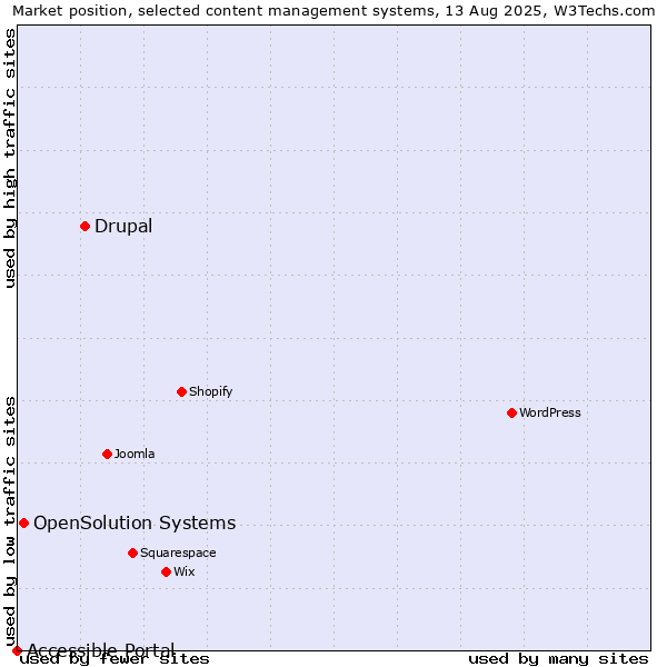 Market position of Drupal vs. OpenSolution Systems vs. Accessible Portal