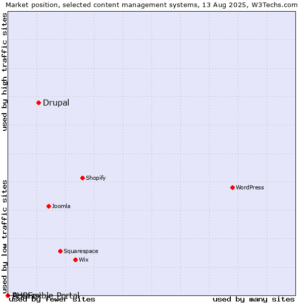 Market position of Drupal vs. PHPFox vs. Accessible Portal