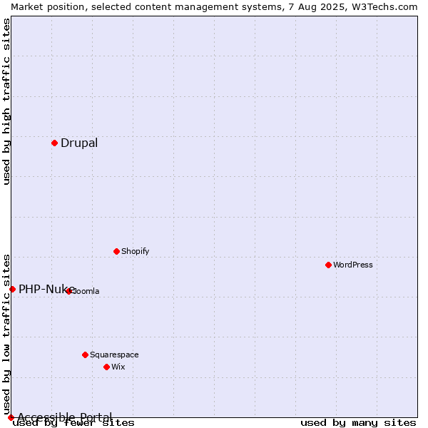 Market position of Drupal vs. PHP-Nuke vs. Accessible Portal