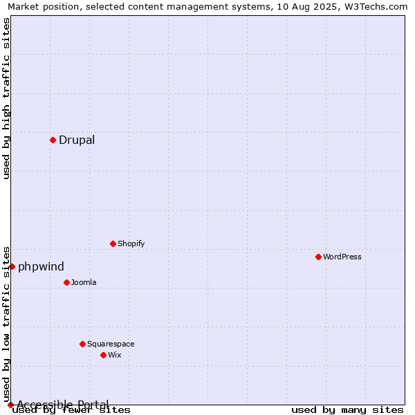 Market position of Drupal vs. phpwind vs. Accessible Portal