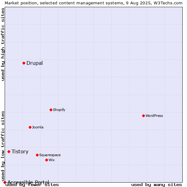 Market position of Drupal vs. Tistory vs. Accessible Portal