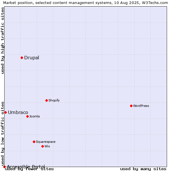 Market position of Drupal vs. Umbraco vs. Accessible Portal