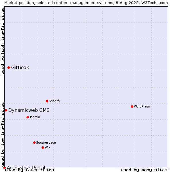 Market position of GitBook vs. Dynamicweb CMS vs. Accessible Portal