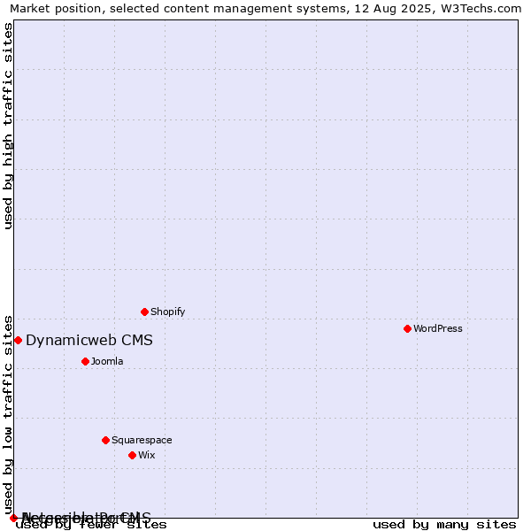 Market position of Dynamicweb CMS vs. Accessible Portal vs. Netgenerator CMS