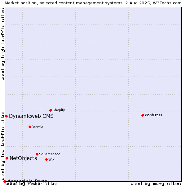 Market position of NetObjects vs. Dynamicweb CMS vs. Accessible Portal