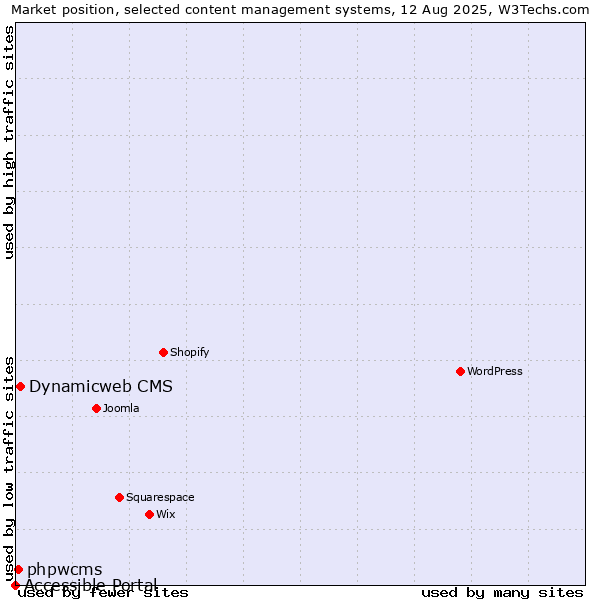 Market position of Dynamicweb CMS vs. phpwcms vs. Accessible Portal