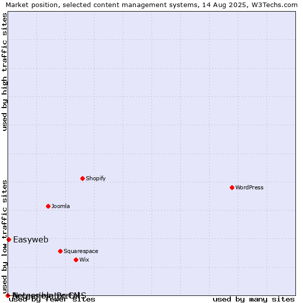 Market position of Easyweb vs. Accessible Portal vs. Netgenerator CMS