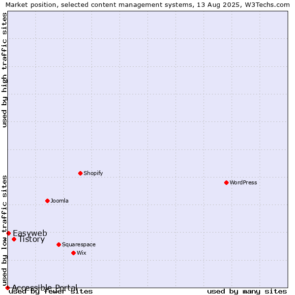 Market position of Tistory vs. Easyweb vs. Accessible Portal