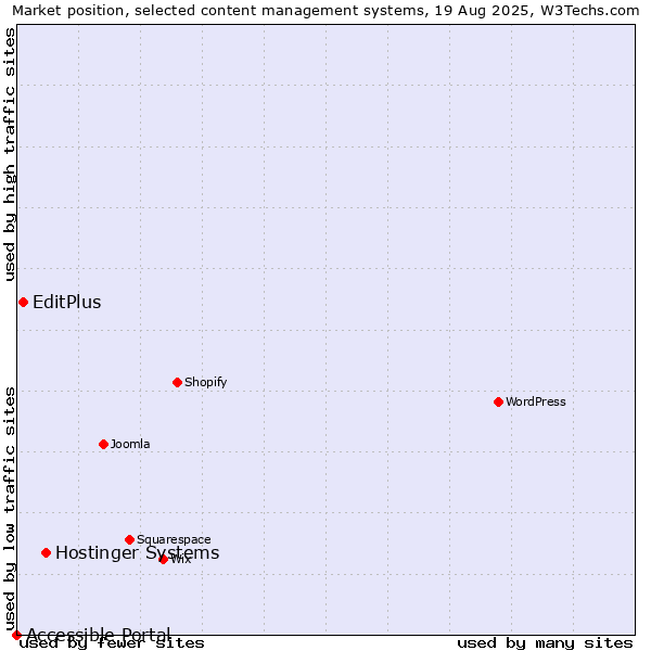 Market position of Hostinger Systems vs. EditPlus vs. Accessible Portal