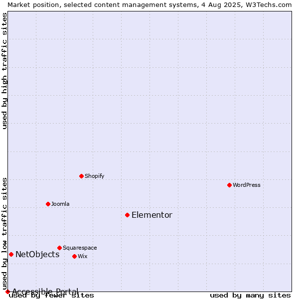 Market position of Elementor vs. NetObjects vs. Accessible Portal