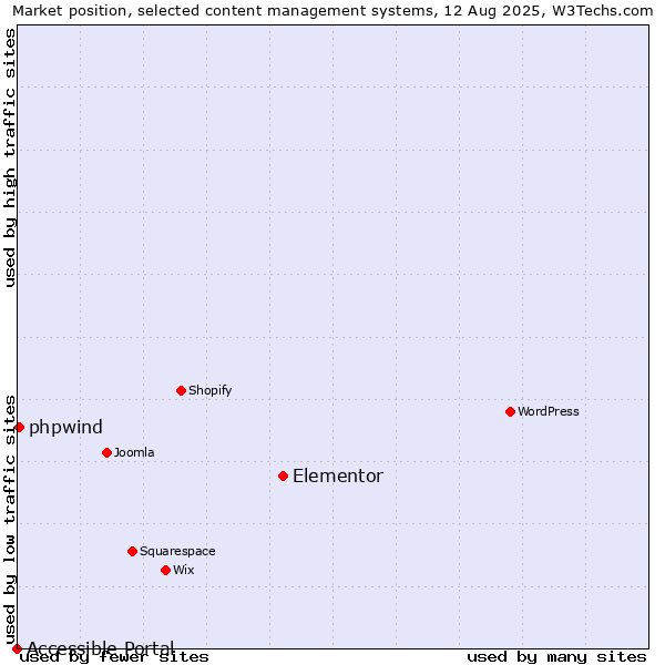 Market position of Elementor vs. phpwind vs. Accessible Portal
