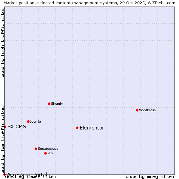 Market position of Elementor vs. SX CMS vs. Accessible Portal