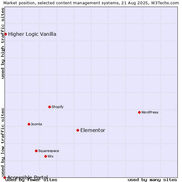 Market position of Elementor vs. Higher Logic Vanilla vs. Accessible Portal