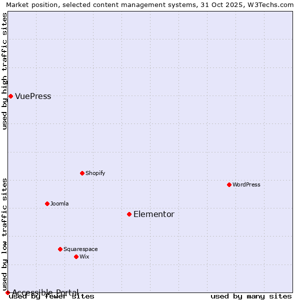 Market position of Elementor vs. VuePress vs. Accessible Portal