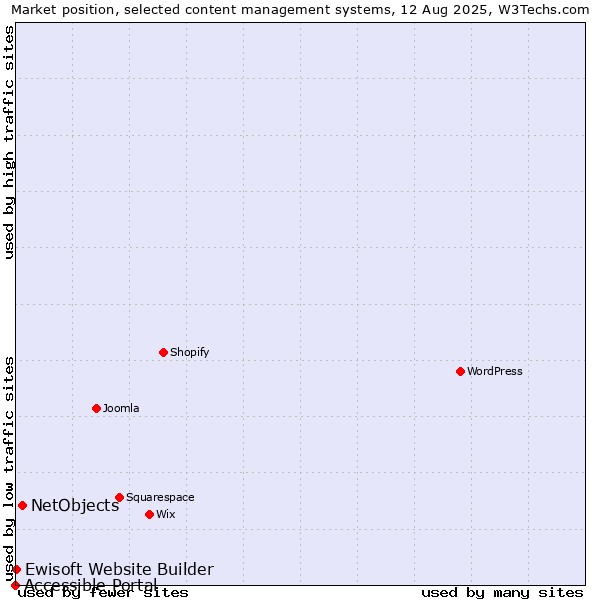 Market position of NetObjects vs. Ewisoft Website Builder vs. Accessible Portal