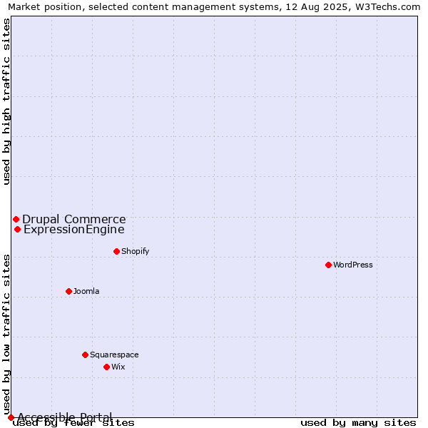 Market position of ExpressionEngine vs. Drupal Commerce vs. Accessible Portal