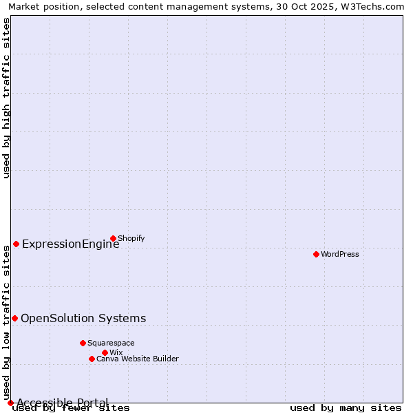 Market position of ExpressionEngine vs. OpenSolution Systems vs. Accessible Portal