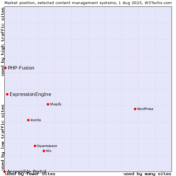 Market position of ExpressionEngine vs. PHP-Fusion vs. Accessible Portal