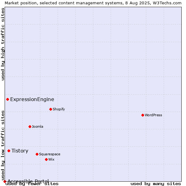 Market position of Tistory vs. ExpressionEngine vs. Accessible Portal