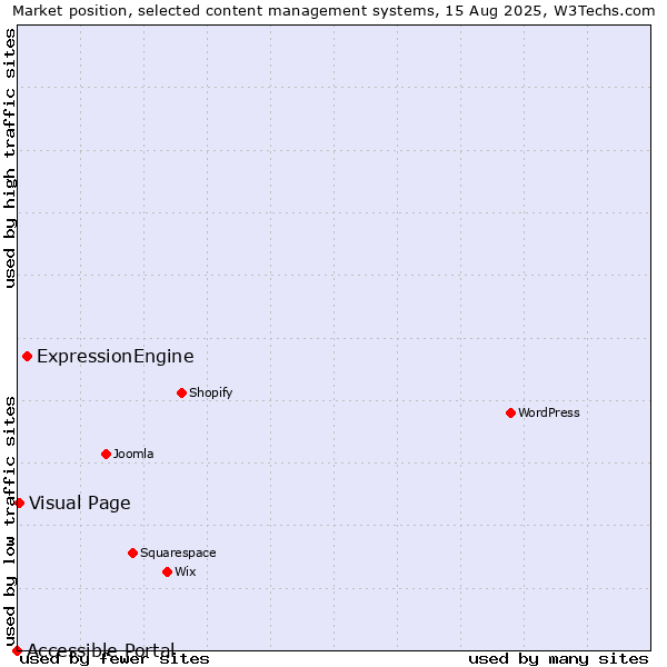 Market position of ExpressionEngine vs. Visual Page vs. Accessible Portal
