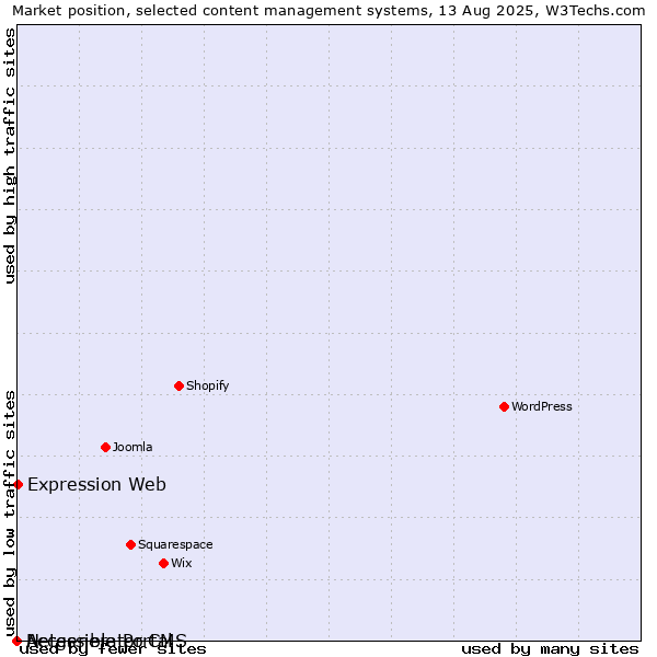 Market position of Expression Web vs. Accessible Portal vs. Netgenerator CMS
