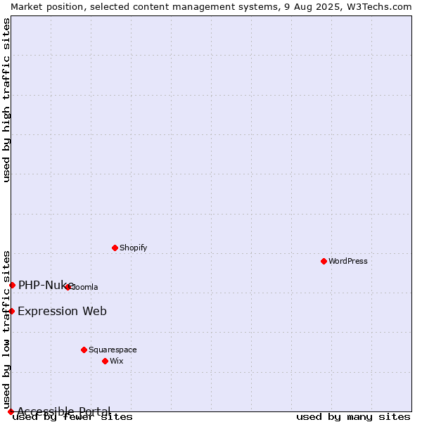 Market position of PHP-Nuke vs. Expression Web vs. Accessible Portal