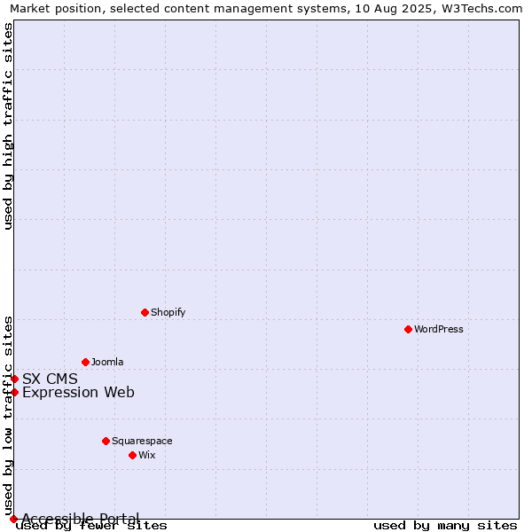 Market position of Expression Web vs. SX CMS vs. Accessible Portal
