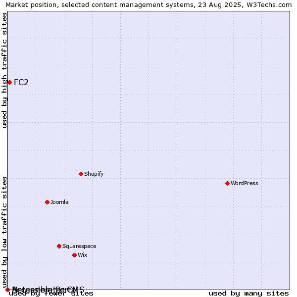 Market position of FC2 vs. Accessible Portal vs. Netgenerator CMS