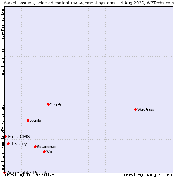 Market position of Tistory vs. Fork CMS vs. Accessible Portal
