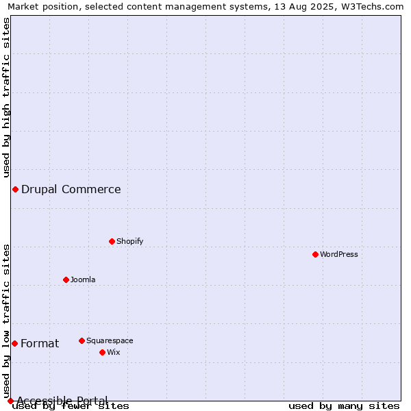 Market position of Drupal Commerce vs. Format vs. Accessible Portal