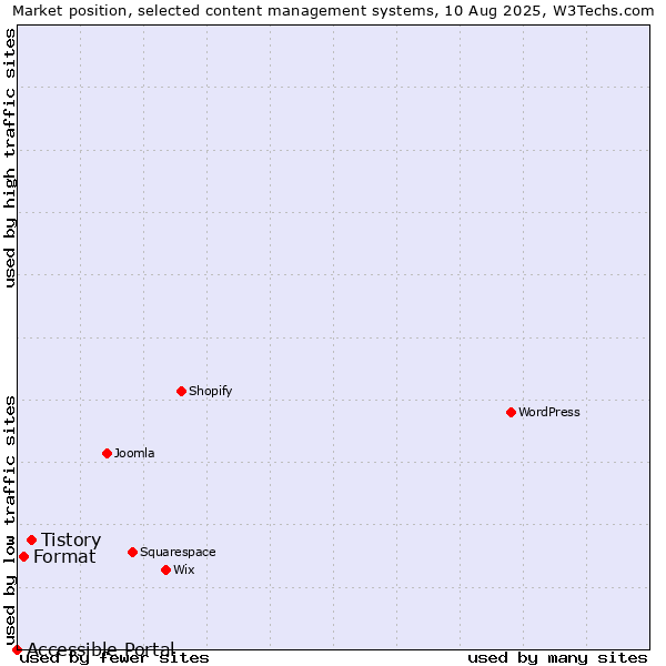 Market position of Tistory vs. Format vs. Accessible Portal