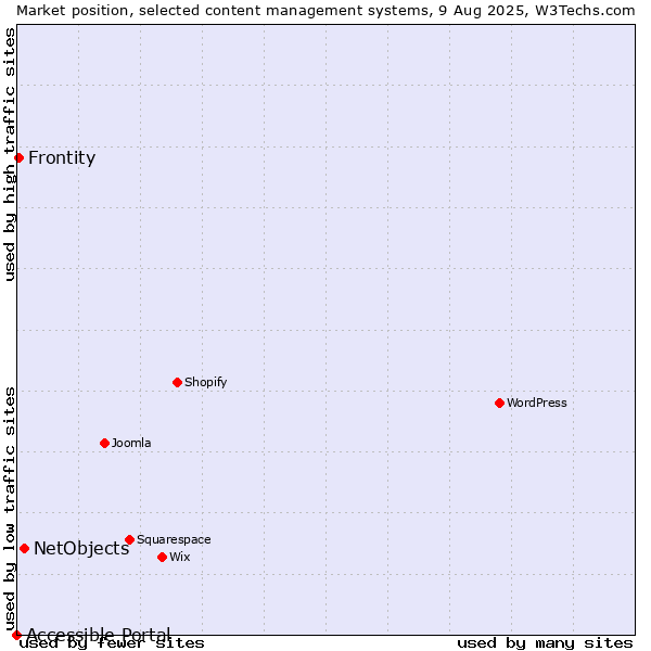 Market position of NetObjects vs. Frontity vs. Accessible Portal
