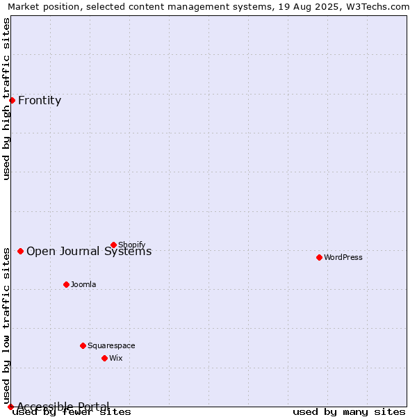 Market position of Open Journal Systems vs. Frontity vs. Accessible Portal