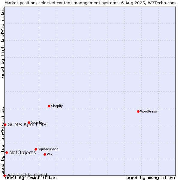 Market position of NetObjects vs. GCMS Ajax CMS vs. Accessible Portal