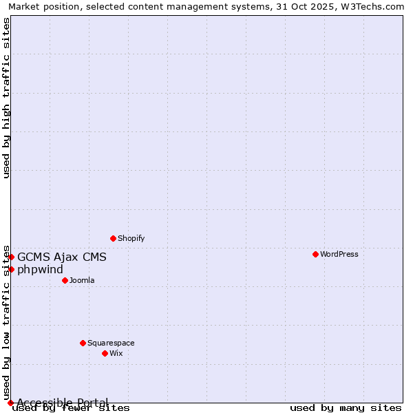 Market position of phpwind vs. GCMS Ajax CMS vs. Accessible Portal
