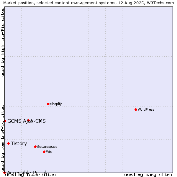 Market position of Tistory vs. GCMS Ajax CMS vs. Accessible Portal