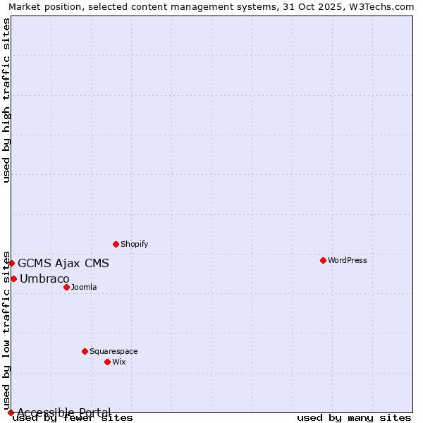Market position of Umbraco vs. GCMS Ajax CMS vs. Accessible Portal
