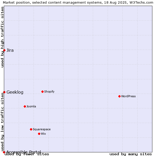 Market position of Jira vs. Geeklog vs. Accessible Portal