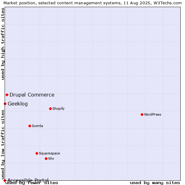 Market position of Drupal Commerce vs. Geeklog vs. Accessible Portal