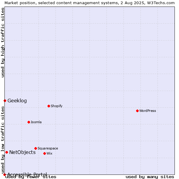 Market position of NetObjects vs. Geeklog vs. Accessible Portal